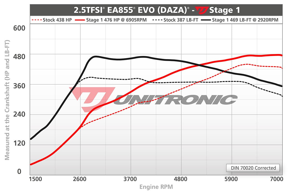 Unitronic Performance Software AUDI 8V.2 RS3, TTRS 8S 2.5TFSI