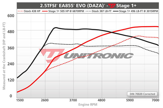 Unitronic Performance Software AUDI 8V.2 RS3, TTRS 8S 2.5TFSI