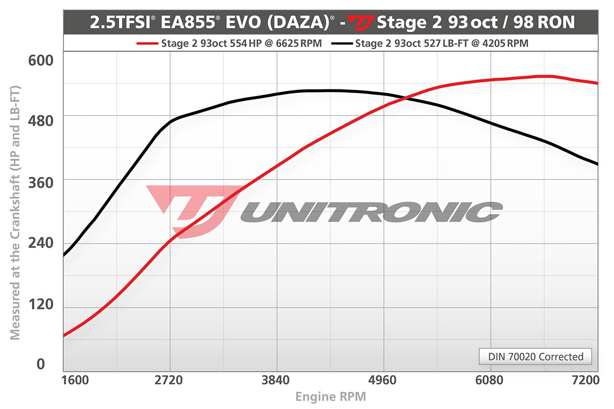 Unitronic Performance Software AUDI 8V.2 RS3, TTRS 8S 2.5TFSI