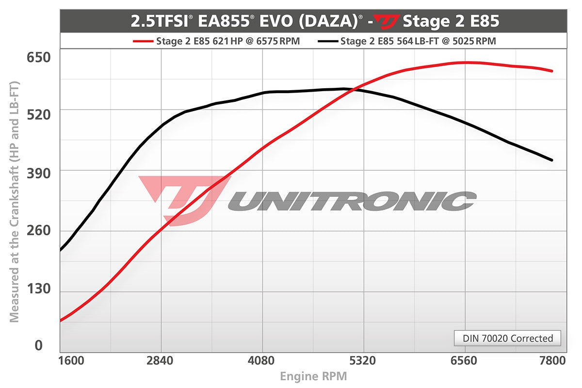 Unitronic Performance Software AUDI 8V.2 RS3, TTRS 8S 2.5TFSI